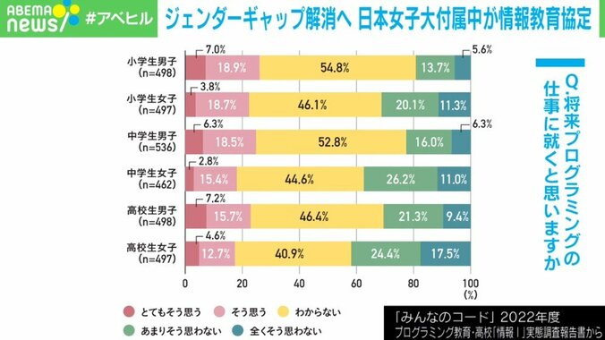 「中学校は話題にもなっていない」IT分野のジェンダーギャップ解消へ 日本女子大附属中学校が“情報教育強化”の協定を締結 2枚目