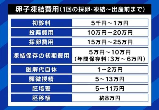 総額100万円超も…卵子凍結、出産までにかかる費用一覧