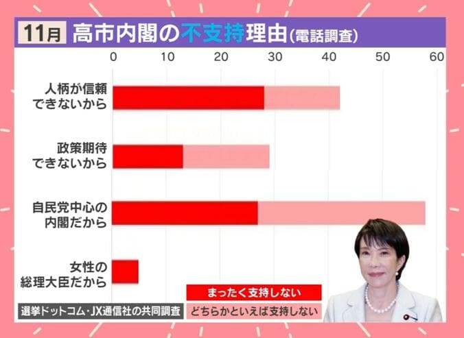 11月、高市内閣の不支持理由（電話調査）