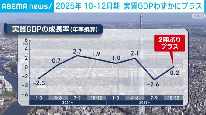 実質GDPの成長率