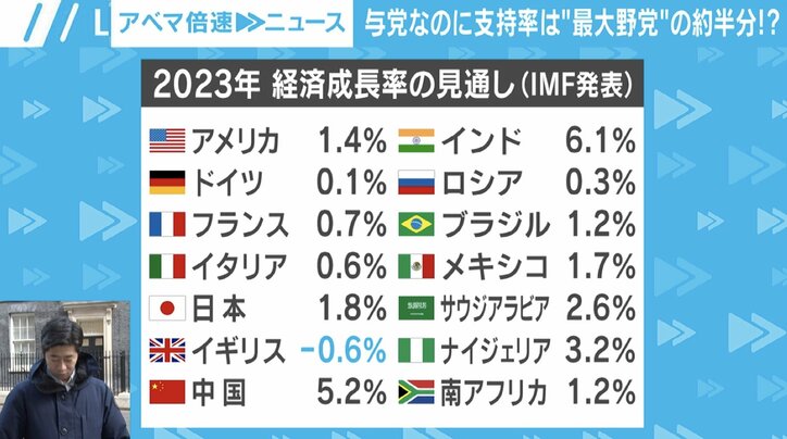 イギリス首相官邸に長年住む“ネズミ捕獲長”の猫・ラリー 2年以内に新しい主人を迎えるか 物価高などで与党の支持率24％