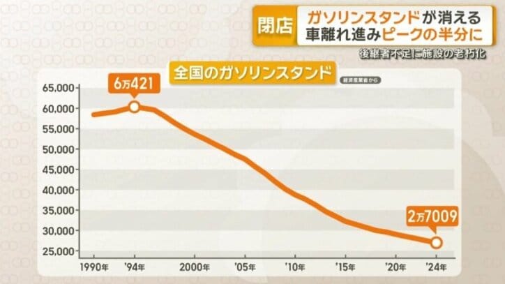 全国のガソリンスタンド