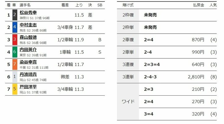 松谷秀幸が差し切り準決勝へ「練習が良い方向に出ている」／函館：函館ミリオンナイトカップ
