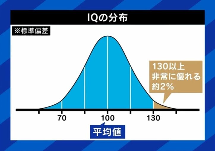 IQ分布