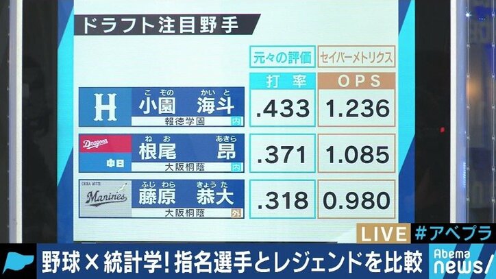 投手に将来性アリ？ドラフト注目選手たちを「セイバーメトリクス」で高校野球レジェンドたちと比較分析