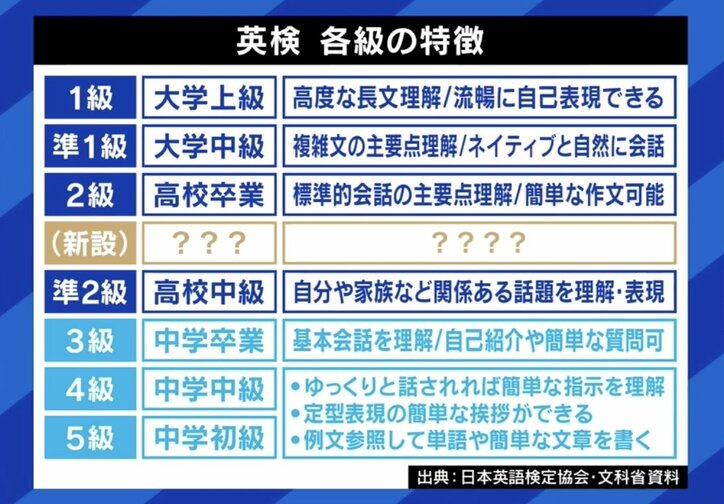 DaiGo「資格ビジネスでしかない」 英検準2級と2級の間に“新級”導入で日本人の英語力は向上する?