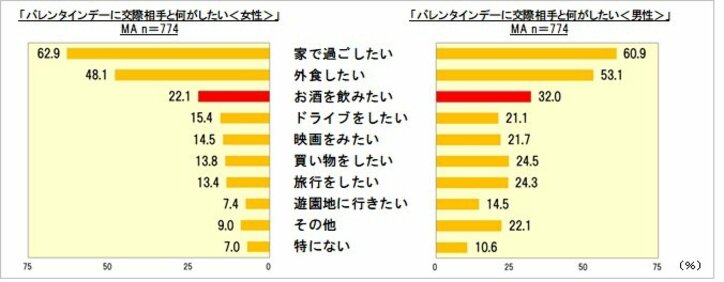 男性がバレンタインを一緒に過ごしたい有名人ランキング　3位は石原さとみ、2位は有村架純、1位は社畜を演じたあの女優！