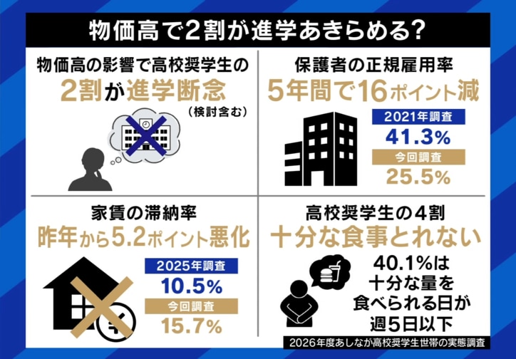 物価高で2割が進学あきらめる?