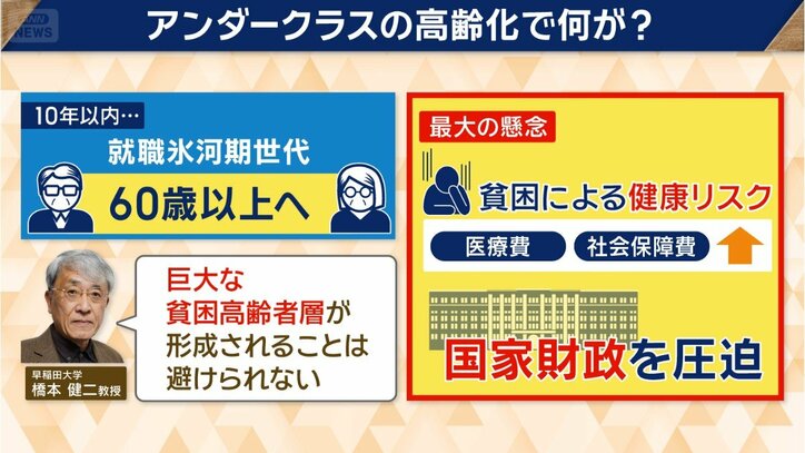 「巨大な貧困高齢者層が形成される」と指摘
