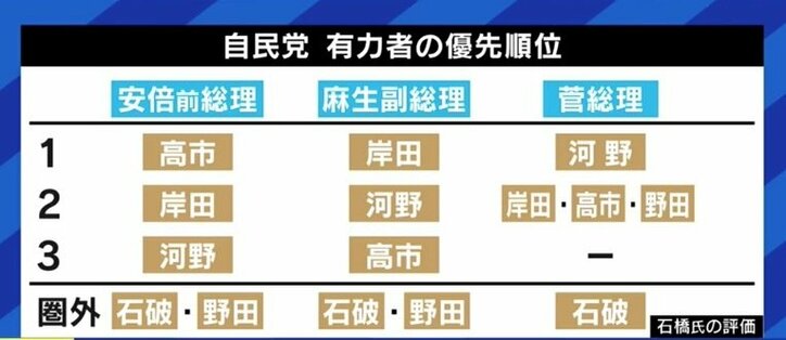 安倍前総理は今の自民党に危機感も?「本気で高市氏を推すのは、派閥に戻ってきた時だ。今の本命は別だ」元産経新聞政治部長・石橋文登氏