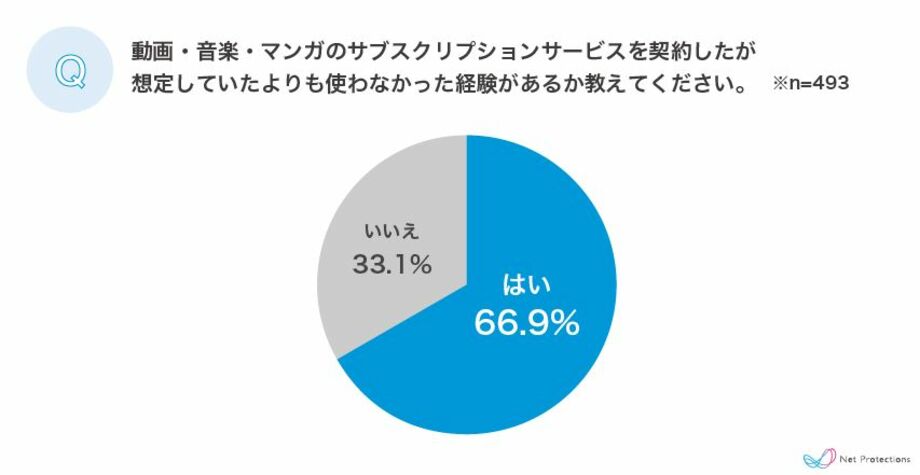 「音楽」「動画」「マンガ」の主要デジタルコンテンツにおける、サブスクリプションサービスの利用実態調査