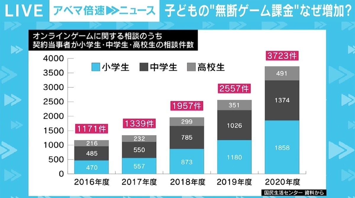 1000万円近く使った事例も 子どもの 無断ゲーム課金 が急増 家庭でのルール決めと制限機能の活用を 国内 Abema Times