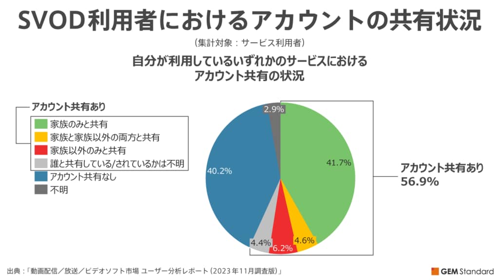 SVOD（定額制動画配信サービス）の利用実態 アカウント共有は動画配信サービス利用者の半数以上