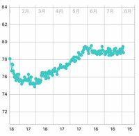 ニッチェ 江上敬子『妊娠発覚からの体重変動グラフ!』