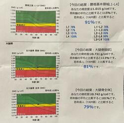 大島奈保美さん、骨密度の検査結果に驚き「整形外科の先生にも診て頂こうと」 