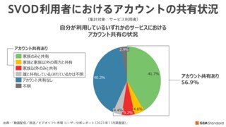 SVOD（定額制動画配信サービス）の利用実態 アカウント共有は動画配信サービス利用者の半数以上