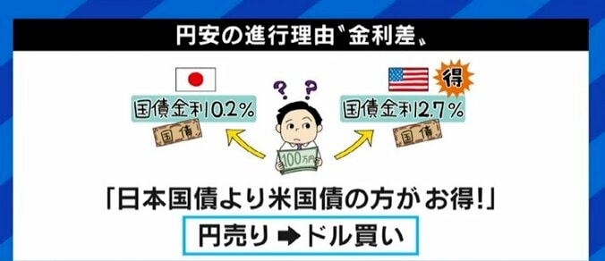 20年ぶりの円安基調、なぜ…？ “生活防衛策”は外貨資産を増やし、ブランド物を買うのをやめて投資すること？ 3枚目