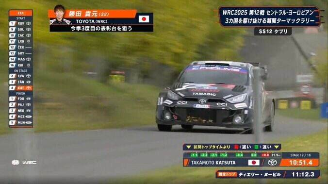 アウト側に「お客さん居るの怖い」 世界ラリー、日本人が魅せた“超接近”コーナリングが話題 猛スピードで駆け抜ける圧巻光景 4枚目