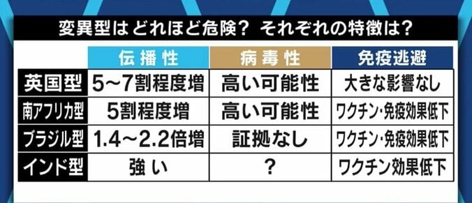 東京都でも急増する「変異ウイルス」って何? 感染防止対策やオリンピック開催への影響は? 1枚目