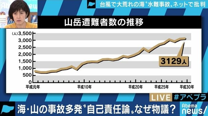 テレ朝・三谷アナ「遭難した私の先輩も批判された」水難・遭難事故に浴びせられられる「自己責任」「税金使うな」 3枚目