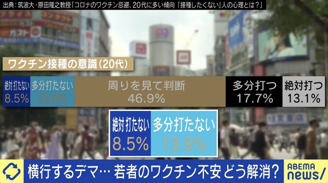 若者の“ワクチン不安”に専門家「身体中にウイルス遺伝子がばら撒かれるよりはマシ」 5枚目