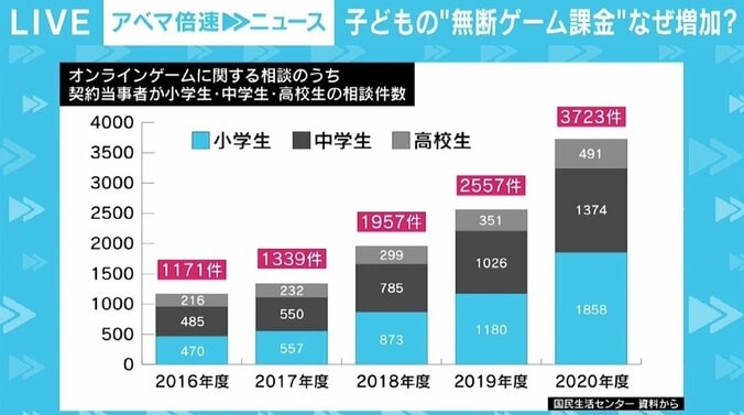 1000万円近く使った事例も…子どもの“無断ゲーム課金”が急増 家庭でのルール決めと制限機能の活用を 1枚目