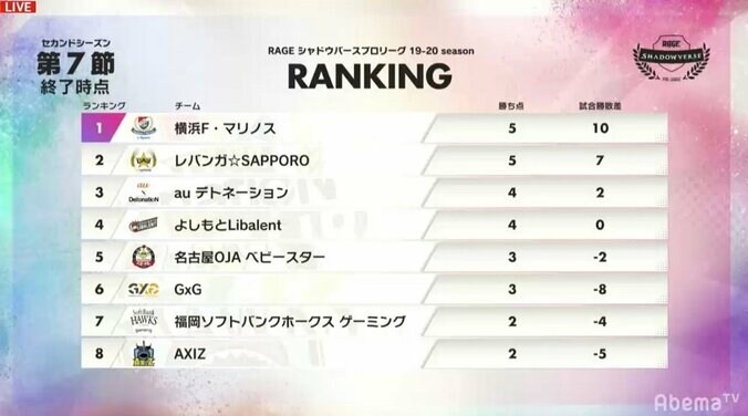 横浜F・マリノスが首位キープ、レバンガ☆SAPPOROが追走／RAGE Shadowverse Pro League 19-20 2nd 6枚目