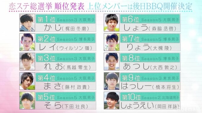 「恋ステ総選挙」トップ10発表！　男女1位“なのかじ”カップルがコメント 2枚目