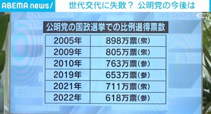 「公明党は刷新機会を失い続けている」世代交代のはずが…“なっちゃん”なぜ続投？ 創価学会が続投を強く支持 3枚目