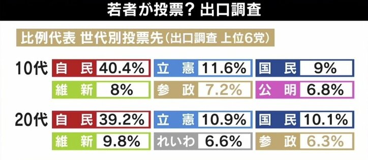 参政党・神谷宗幣氏「忖度なく言えることを言える政党を」 ひろゆき氏、重点政策に「アホを騙しているのか？」