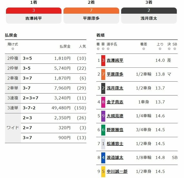 初日勝利の吉澤純平「試合がやりたいという気持ちが大きかった」/宇都宮・ワンダーランドカップ争奪戦