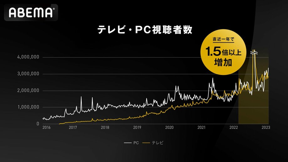 「ABEMA」の週間視聴者数が2023年の最高値となる2,000万を突破、2023年5月の月間視聴数も4.6億回を記録