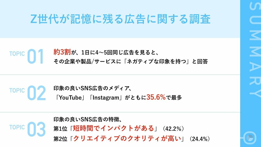 Z世代が記憶に残る広告の特徴は「短時間でインパクトがある」 印象の良いSNS広告メディアは同率で「YouTube」「Instagram」 オリゾ調査