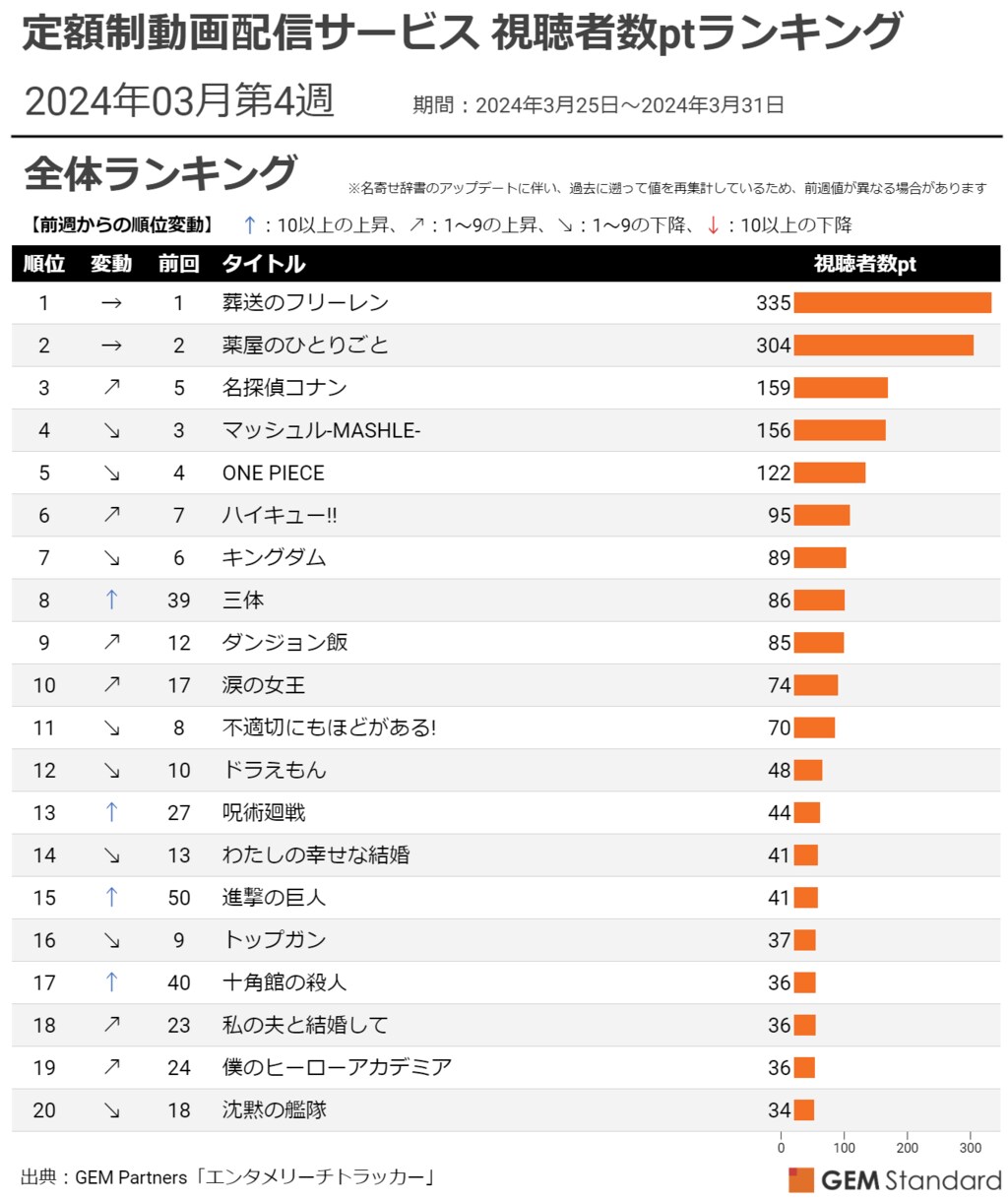 定額制動画配信サービス コンテンツ別視聴者数ランキング 『葬送のフリーレン』が4週連続首位キープ 【GEM Partners調べ】