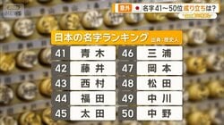 【名字ランキング41位～50位のルーツ】　中川や中野…頼朝由来や難読名字も