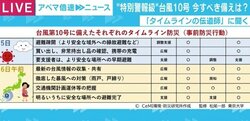「お年寄りに早く具体的な行動を促して。避難するのであれば5日のうちに」“特別警報級”台風10号の接近に東京大学大学院・松尾客員教授