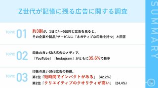Z世代が記憶に残る広告の特徴は「短時間でインパクトがある」 印象の良いSNS広告メディアは同率で「YouTube」「Instagram」 オリゾ調査