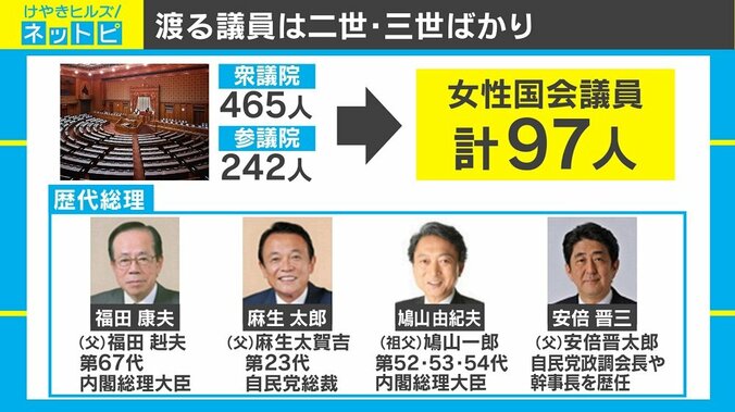 “男女平等度ランキング”で日本はG7最下位、女性の政治進出が進まない要因に世襲議員？ 2枚目