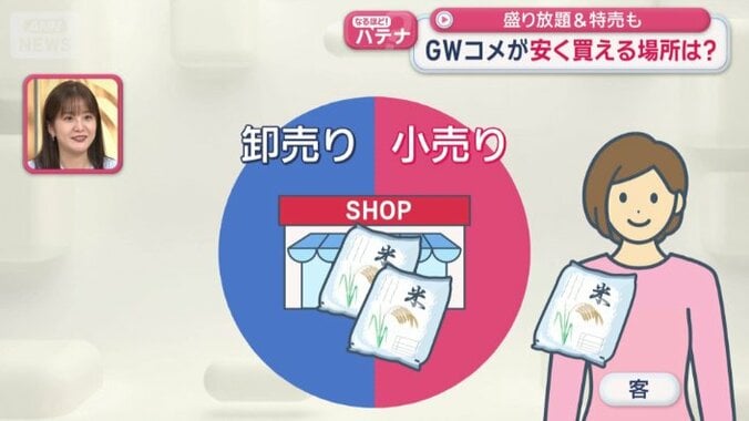 この店は卸と小売りを兼ねている