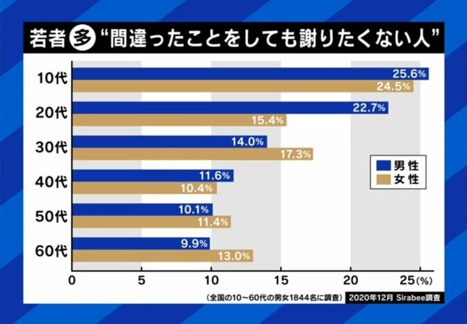 若者に多い謝れない人