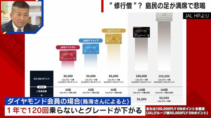 ダイヤモンド会員の場合