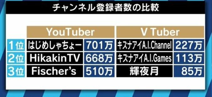 大手企業も続々参入！アイドルファンもアニメファンも夢中にさせるVtuberの魅力とは 8枚目