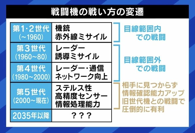 【写真・画像】次期戦闘機の輸出容認 外交力アップに？反対の声も…元空自トップ「現憲法では軍事力を持てない。自分たちで国を守る態勢を」　4枚目