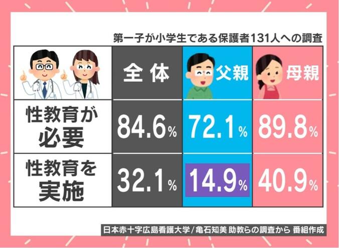 日本赤十字広島看護大学の亀石知美助教らの調査（第1子が小学生である保護者131人）
