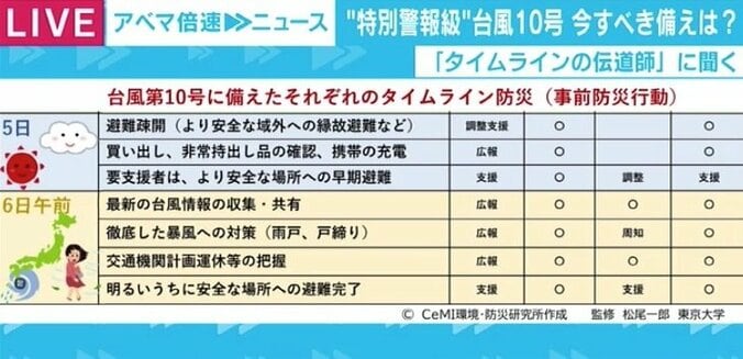 「お年寄りに早く具体的な行動を促して。避難するのであれば5日のうちに」“特別警報級”台風10号の接近に東京大学大学院・松尾客員教授 1枚目