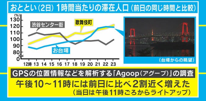 「東京アラート」発令でレインボーブリッジが真っ赤に…政治学者・佐藤信氏、点灯手法は「テレビが取り上げやすくなる」 2枚目