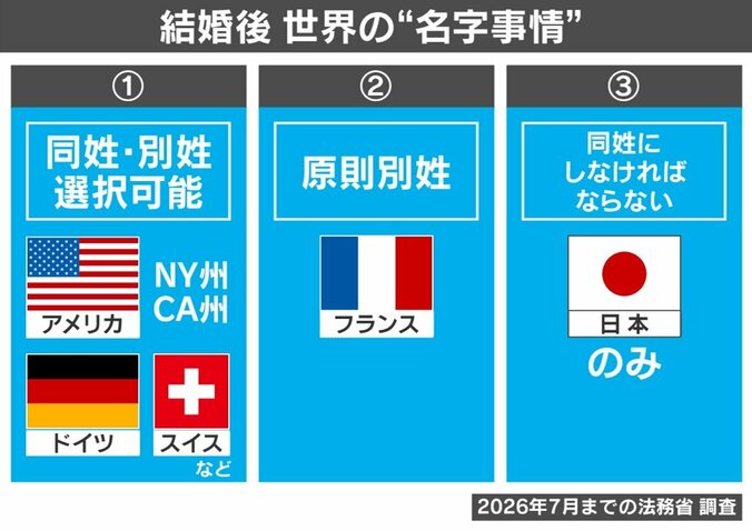 結婚後の世界の“名字事情”