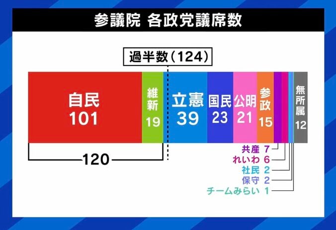 参議院 各政党の議席数