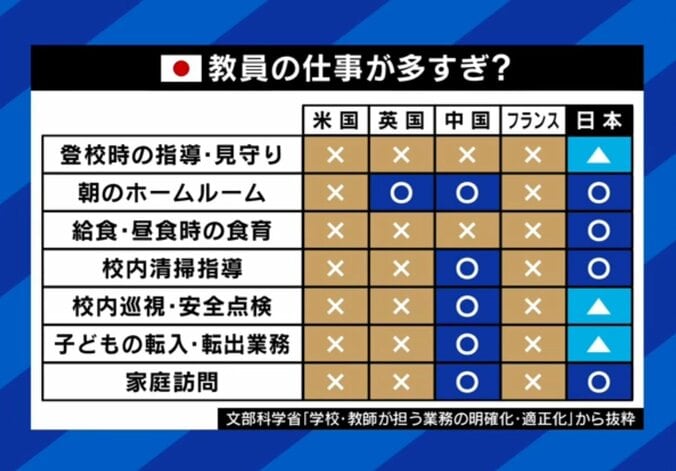 世界的に見ても超多忙な日本の教師（仕事リスト）