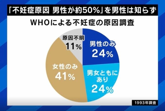 不妊症の原因 男性が約50％ 男性は知らず